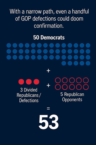 an infographic-style image showing Senate vote count math, with a narrow path to confirmation and visual emphasis on how a few GOP defections could block the outcome; include vote tallies, party breakdown, and a highlighted path to 51 votes