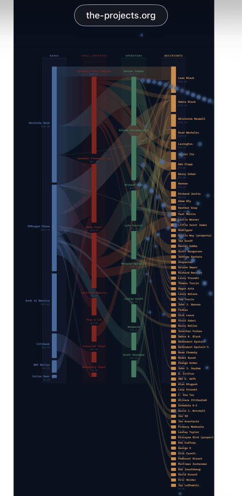Sankey diagram showing financial data flow visualization